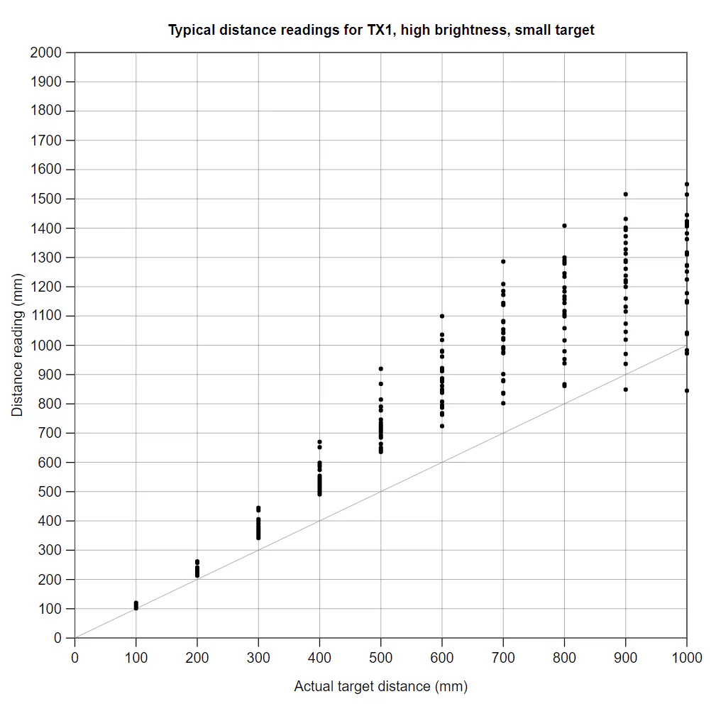 3-Channel Wide FOV Time-of-Flight Distance Sensor Using OPT3101 - Image 8