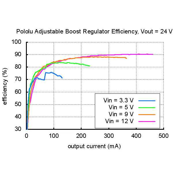 Pololu Adjustable Boost Regulator 4-25V - Image 6